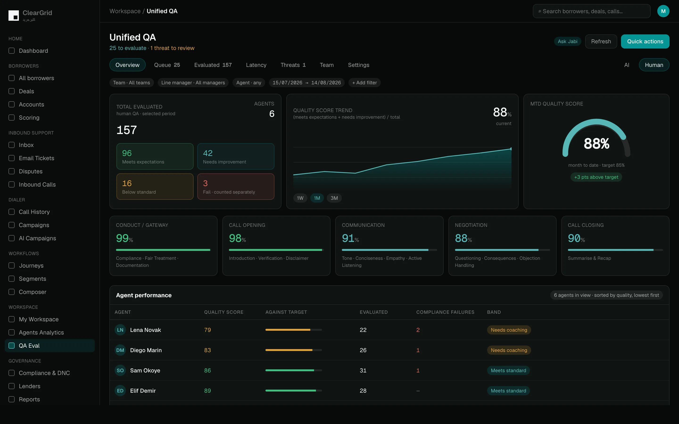 Unified QA: quality score against target, 100% call coverage, AI and human scored on one rubric, four performance bands, and failed checks named and counted by category