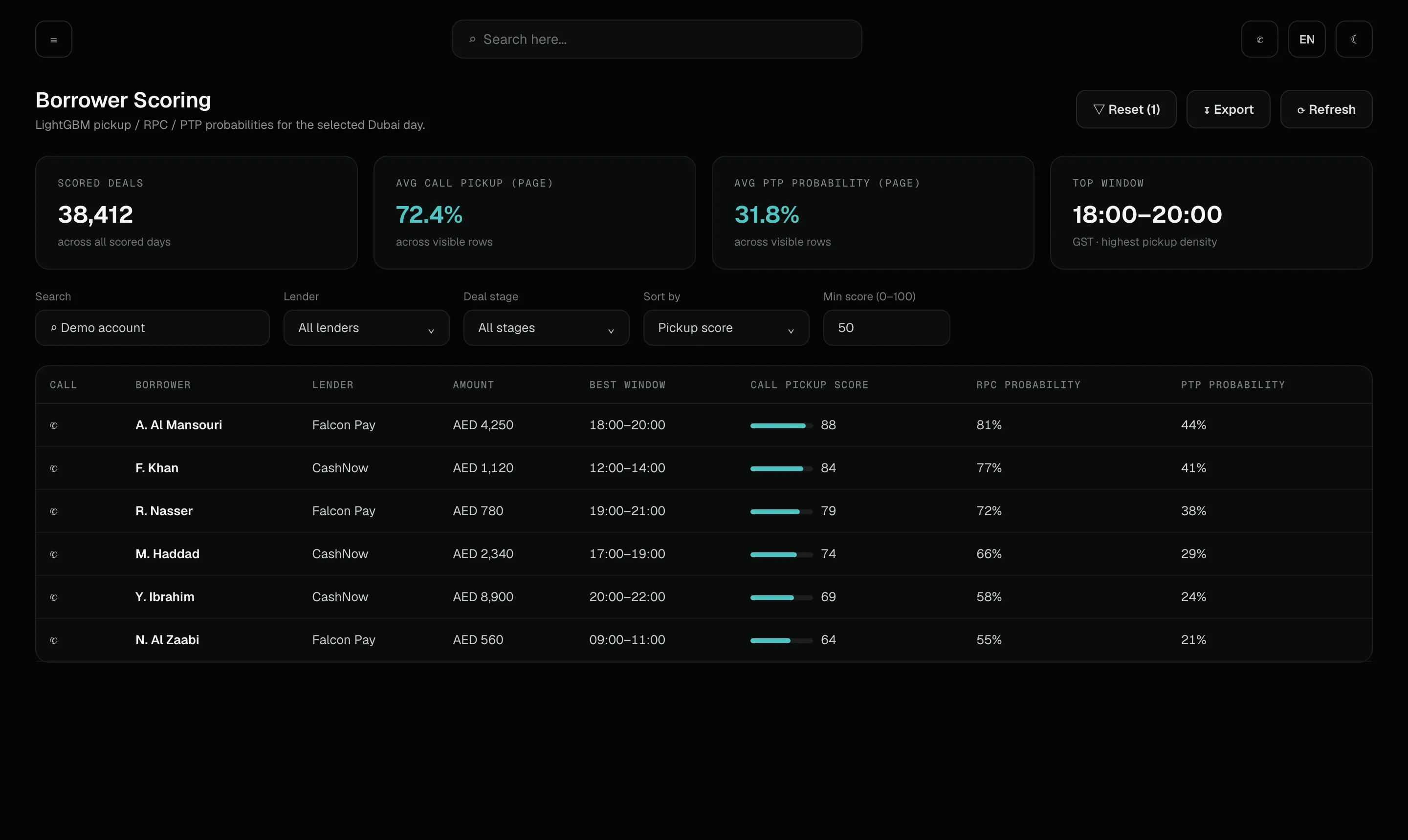 Borrower scoring: pay probability, pickup probability and best contact window per borrower
